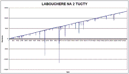 Testování ruletních systémů - Labouchere na dva tucty